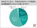 4社に3社が20代キャリア採用は「難しい」。4割超が「 4社に3社が20代キャリア採用は「難しい」。4割超が「