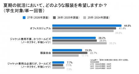 気象庁が「酷暑日」を新しく定義。27卒生の6割以上が 気象庁が「酷暑日」を新しく定義。27卒生の6割以上が
