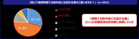 梅雨時の熱中症対策の必要性を約8割が実感!それでも 梅雨時の熱中症対策の必要性を約8割が実感!それでも