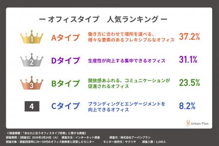 【1分でオフィスタイプ診断】約4割が現状オフィスに不 【1分でオフィスタイプ診断】約4割が現状オフィスに不
