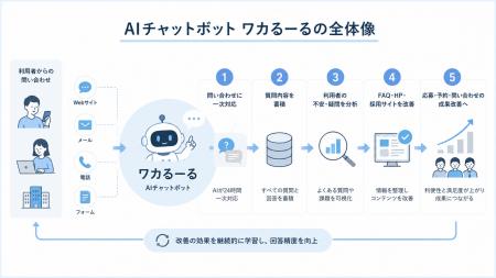 AIチャットボット「ワカるーる」~HP埋め込み型の外部 AIチャットボット「ワカるーる」~HP埋め込み型の外部