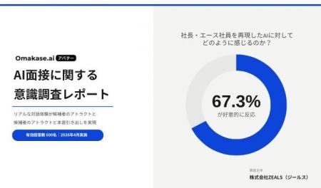 ジールス、「AI面接」に関する意識調査レポートを公開 ジールス、「AI面接」に関する意識調査レポートを公開