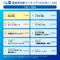 【TVer】2025年1-3月 番組再生数ランキング TBSutf-8 【TVer】2025年1-3月 番組再生数ランキング TBSutf-8