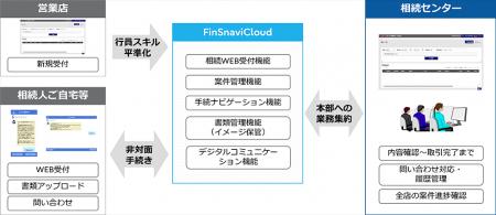 足利銀行様に相続事務手続きのデジタル化を支援するサ 足利銀行様に相続事務手続きのデジタル化を支援するサ