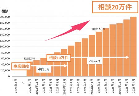 auマネープラン相談のお申込み件数が累計20万件を突破 auマネープラン相談のお申込み件数が累計20万件を突破