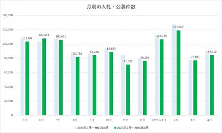 2026年4月度 入札・公募件数は8.4万件 新年度入りで 2026年4月度 入札・公募件数は8.4万件 新年度入りで