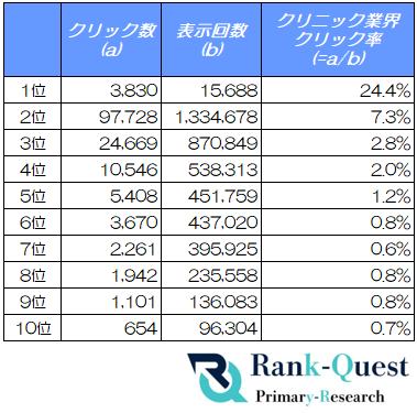 クリニック業界のCTRを徹底分析!AI時代の検索で選ば クリニック業界のCTRを徹底分析!AI時代の検索で選ば