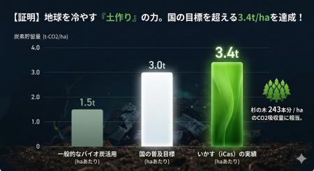 【1haあたり3.4トンの炭素貯留を実現】「地球をutf-8 【1haあたり3.4トンの炭素貯留を実現】「地球をutf-8
