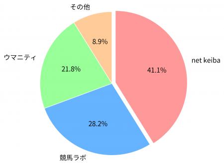 【独自調査】競馬芸能人の予想は当たる?競馬ファン10 【独自調査】競馬芸能人の予想は当たる?競馬ファン10