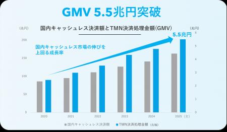 年間決済処理金額5.5兆円を突破、対面決済インフラへ 年間決済処理金額5.5兆円を突破、対面決済インフラへ
