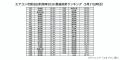 早くも冷房稼働率は20%突破。今年も“冷房ロングラン” 早くも冷房稼働率は20%突破。今年も“冷房ロングラン”