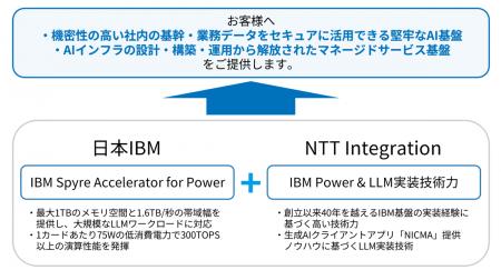 NTTインテグレーション、日本IBMと「IBM Spyre Autf-8 NTTインテグレーション、日本IBMと「IBM Spyre Autf-8