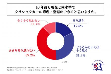 クラシックカーオーナーの半数以上が、「10年後も現在 クラシックカーオーナーの半数以上が、「10年後も現在