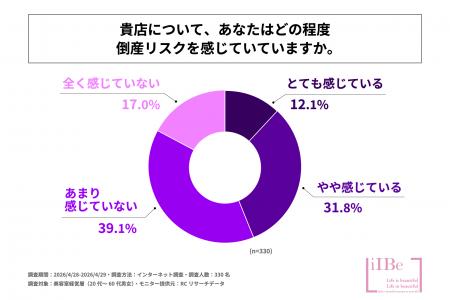 美容室経営層の4割以上が「自店の倒産リスクを感じて 美容室経営層の4割以上が「自店の倒産リスクを感じて