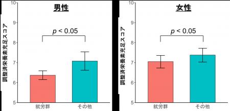 就労者は非就労者に比べ、栄養素充足スコアが低いこと 就労者は非就労者に比べ、栄養素充足スコアが低いこと