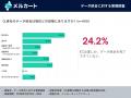 EC経営者の58.0%が「データ統合なしにAI競争に勝てな EC経営者の58.0%が「データ統合なしにAI競争に勝てな