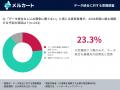 EC経営者の58.0%が「データ統合なしにAI競争に勝てな EC経営者の58.0%が「データ統合なしにAI競争に勝てな
