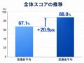 【研究レポート】グッドラーニング!受講で理解度が20 【研究レポート】グッドラーニング!受講で理解度が20