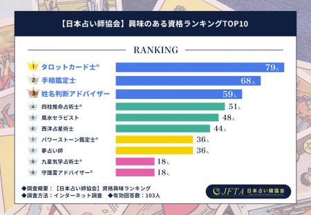 【日本占い師協会】人気資格ランキングTOP10を発表!1 【日本占い師協会】人気資格ランキングTOP10を発表!1