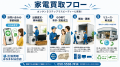 宮城県・仙台市で「ドラム式洗濯機買取強化」を開始 宮城県・仙台市で「ドラム式洗濯機買取強化」を開始