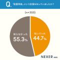 住宅購入・建築経験者の約55%が「耐震等級」を知らな 住宅購入・建築経験者の約55%が「耐震等級」を知らな