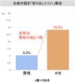 【同棲カップルのお金の分担に関する実態調査】同棲の 【同棲カップルのお金の分担に関する実態調査】同棲の