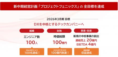 fonfun、新中期経営計画「プロジェクトフェニックス」 fonfun、新中期経営計画「プロジェクトフェニックス」