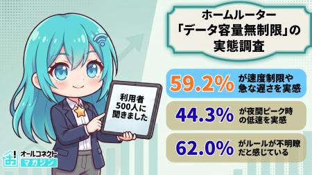 【ホームルーター利用者500人調査】速度制限を「たま 【ホームルーター利用者500人調査】速度制限を「たま