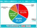 【ホームルーター利用者500人調査】速度制限を「たま 【ホームルーター利用者500人調査】速度制限を「たま