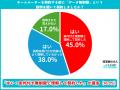 【ホームルーター利用者500人調査】速度制限を「たま 【ホームルーター利用者500人調査】速度制限を「たま