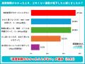 【ホームルーター利用者500人調査】速度制限を「たま 【ホームルーター利用者500人調査】速度制限を「たま
