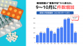 【独自調査】“地域差”拡大の一方で、開業時期は秋へ移 【独自調査】“地域差”拡大の一方で、開業時期は秋へ移