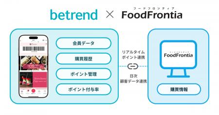 ビートレンド、飲食店向けPOSシステム『FoodFronutf-8 ビートレンド、飲食店向けPOSシステム『FoodFronutf-8