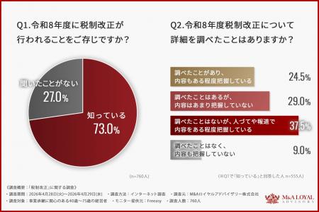 経営者の令和8年度税制改正の認知は7割超。M&Aでは「 経営者の令和8年度税制改正の認知は7割超。M&Aでは「