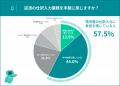 経理の66.1%、仕訳入力の判断の属人化を実感、73.7%が 経理の66.1%、仕訳入力の判断の属人化を実感、73.7%が