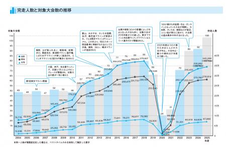 2025年度のフルマラソン完走者は34万5,268人、29歳以 2025年度のフルマラソン完走者は34万5,268人、29歳以