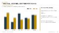 【50・60代の生成AI相談調査】約4割が「AIにしか話し 【50・60代の生成AI相談調査】約4割が「AIにしか話し