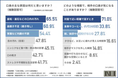 【ニーオーラルミスト】中年の口臭が気になる場面1位 【ニーオーラルミスト】中年の口臭が気になる場面1位