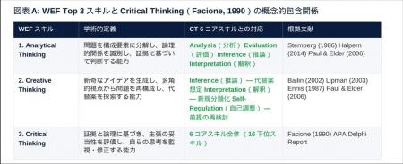 WEF「2027年最重要スキルTop 3」は全てCritical Think WEF「2027年最重要スキルTop 3」は全てCritical Think