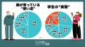 令和の仕送り、親が 令和の仕送り、親が