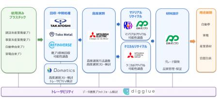 自動車等向け高品質再生プラスチックの安定供給に向け 自動車等向け高品質再生プラスチックの安定供給に向け