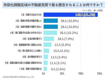 市街化調整区域の不動産売買での懸念は?【アンケート 市街化調整区域の不動産売買での懸念は?【アンケート
