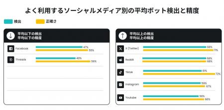【実験結果】SNS上でボットと人間を見分けられない人 【実験結果】SNS上でボットと人間を見分けられない人