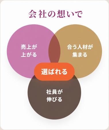 理念は、売上にも職場環境にも関わる。琴線に触れる株 理念は、売上にも職場環境にも関わる。琴線に触れる株