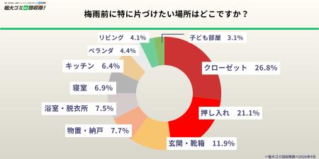 【500人に調査】約9割が梅雨前の片付けを希望もutf-8 【500人に調査】約9割が梅雨前の片付けを希望もutf-8