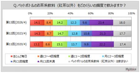 【お茶系飲料に関する調査】ペットボトルのお茶系飲料 【お茶系飲料に関する調査】ペットボトルのお茶系飲料