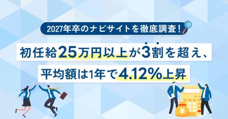 初任給25万円以上が3割を超え、平均額は1年で4.12%上 初任給25万円以上が3割を超え、平均額は1年で4.12%上