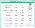 初任給25万円以上が3割を超え、平均額は1年で4.12%上 初任給25万円以上が3割を超え、平均額は1年で4.12%上