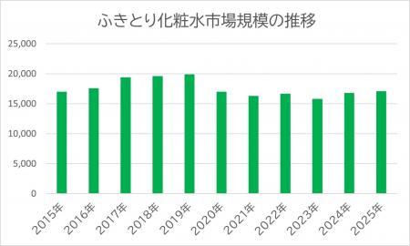 ナリス化粧品 ふきとり化粧水国内販売シェア11年連続 ナリス化粧品 ふきとり化粧水国内販売シェア11年連続