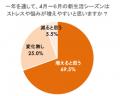 悩み相談の9割以上が“外食”、一方で約7割が本音utf-8 悩み相談の9割以上が“外食”、一方で約7割が本音utf-8